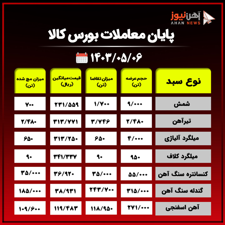 پایان معاملات بورس کالا / محصولات فولادی در اولین روز هفته هم با عدم استقبال مواجه شد+جدول