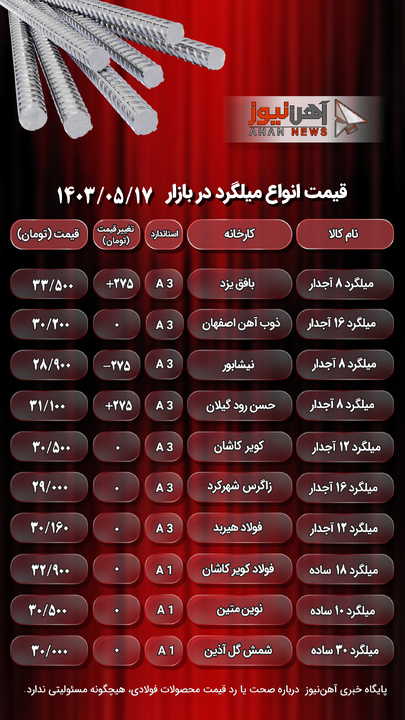 قیمت میلگرد امروز ۱۷ مرداد ۱۴۰۳/ افزایش تقاضا در صنعت ساختمانسازی باعث تلاطم در بازار میلگرد شد+ جدول