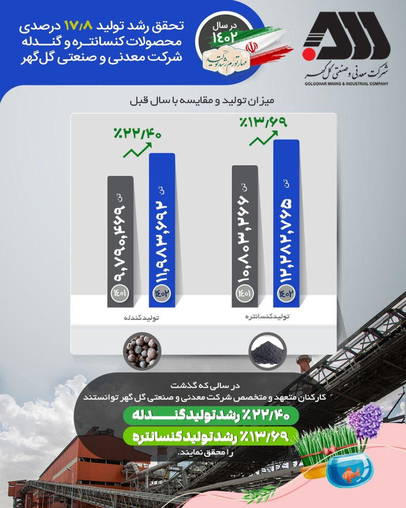 تحقق رشد تولید ١٧.٨ درصدی محصولات کنسانتره و گندله شرکت معدنیوصنعتی گلگهر در سال ۱۴۰۲