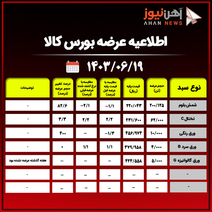 اطلاعیه عرضه بورس کالا/ عرضه ۲۰۰ هزار و ۱۲۵ تن شمش بلوم با قیمت ۲۲۰ هزار