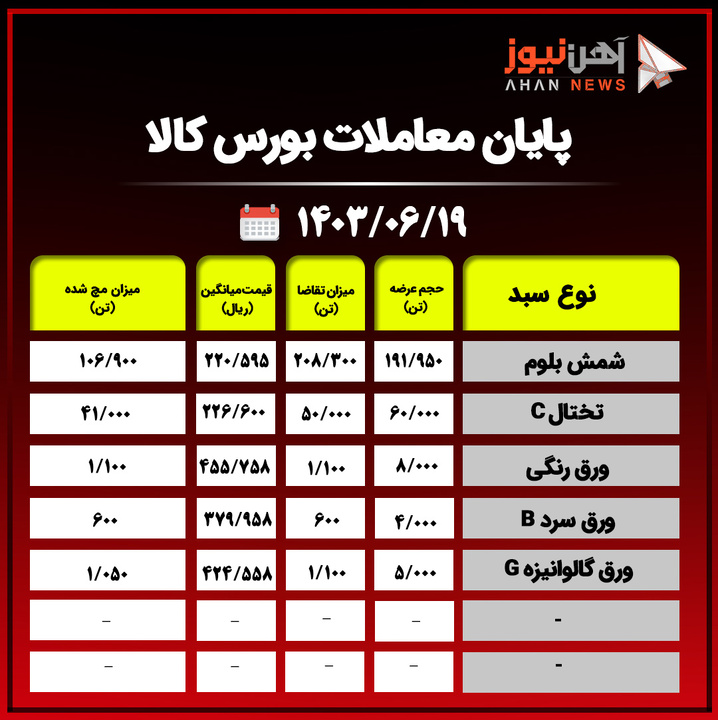 پایان معاملات بورس کالا/ عدم استقبال مشتریان از ورق رنگی+جدول