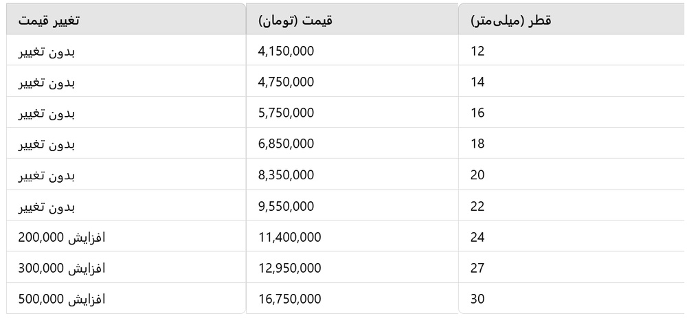 نوسانات قیمت تیرآهن ذوبآهن اصفهان در تاریخ ۷ آبان ۱۴۰۳