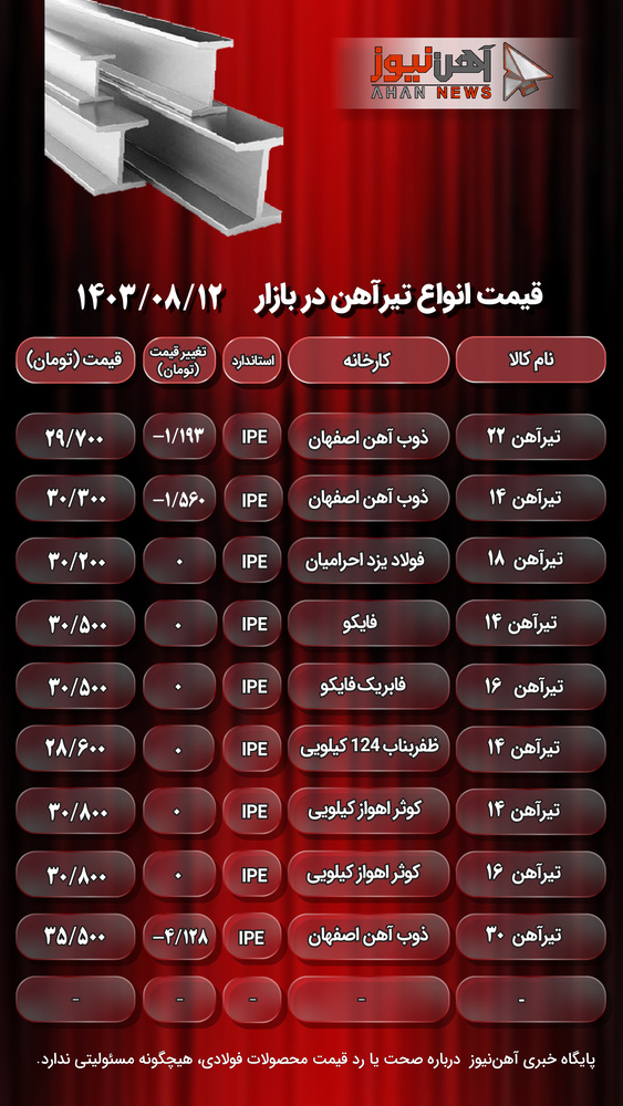 تحلیل بازار تیرآهن در ۱۲ آبان ۱۴۰۳/ تیرآهن ۳۰ ذوب‌آهن در اوج!