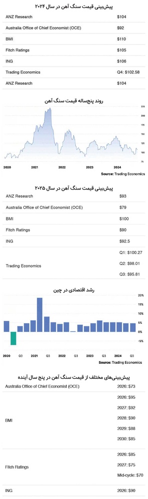 تأثیر رکود چین بر قیمت سنگ آهن / آیا قیمتها به زیر ۱۰۰ دلار میرسند؟