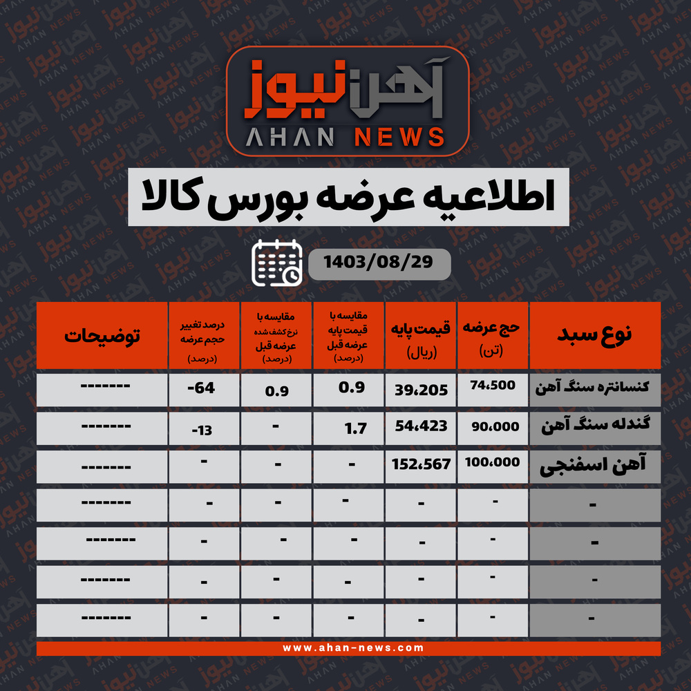 افزایش قیمت محصولات فولادی در بورس کالا / ورق گالوانیزه و قلعاندود با قیمتهای جدید عرضه میشوند
