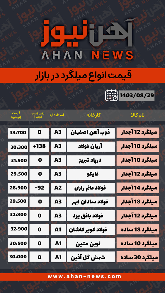 میلگرد ۱۰ آجدار آریان فولاد با افزایش جزئی مواجه شد / سایر قیمتها ثابت ماند + جدول