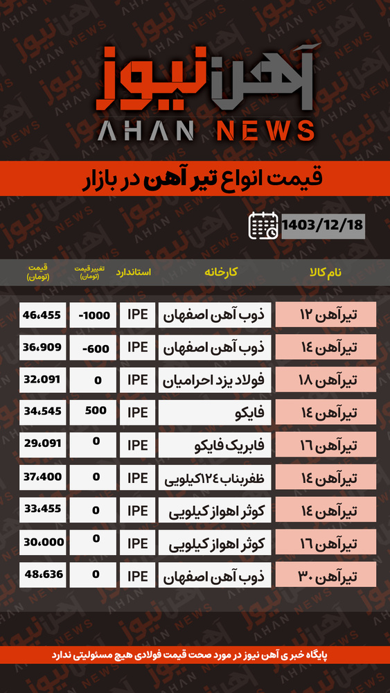 تیرآهن در خواب زمستانی؛ کاهشهای قطرهچکانی در بازار آهن