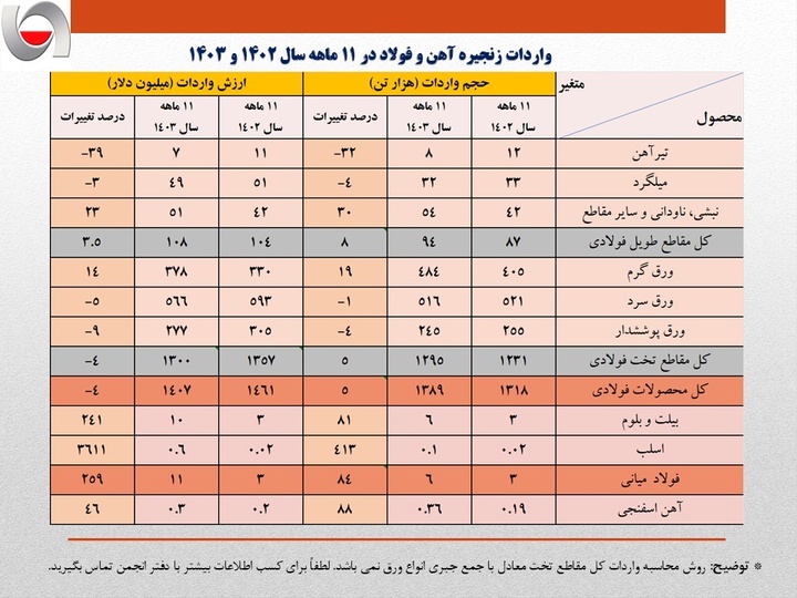 واردات ورق سرد 142 درصد رشد کرد / افزایش واردات فولاد در ایران، نشانه ضعف یا ضرورت بازار؟