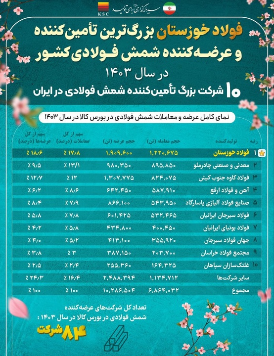 فولاد خوزستان، نبض بازار شمش کشور را در دست گرفت
