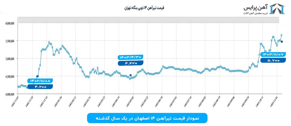 نگاهی به قیمت تیرآهن ۱۴ اصفهان امروز