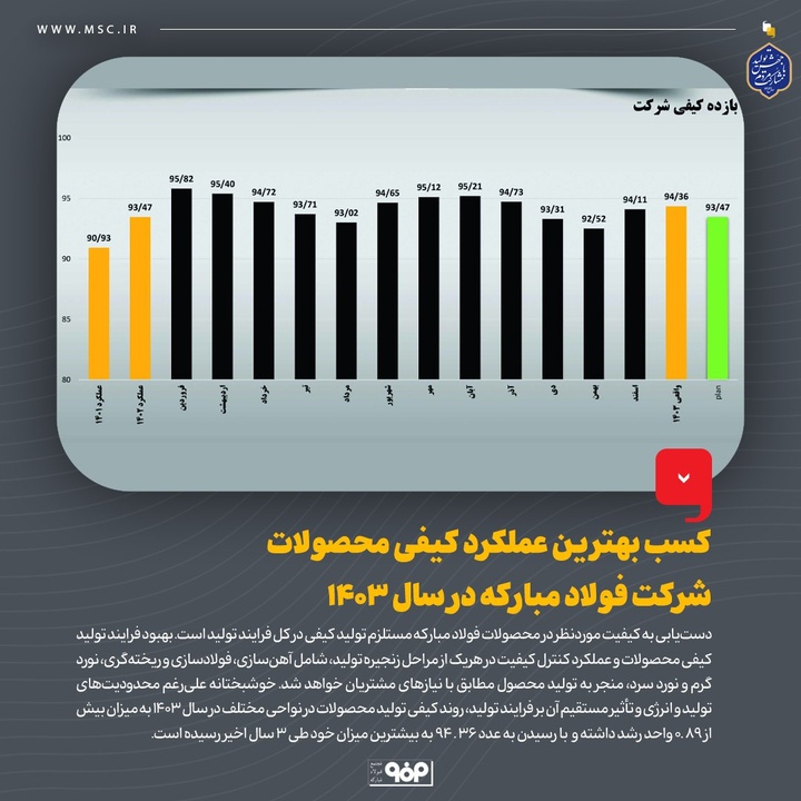 فولاد مبارکه از چالش انرژی عبور کرد و رکورد کیفیت زد / کی‌یگانه: تعامل تولید و کنترل کیفی، رمز موفقیت ۱۴۰۳ بود