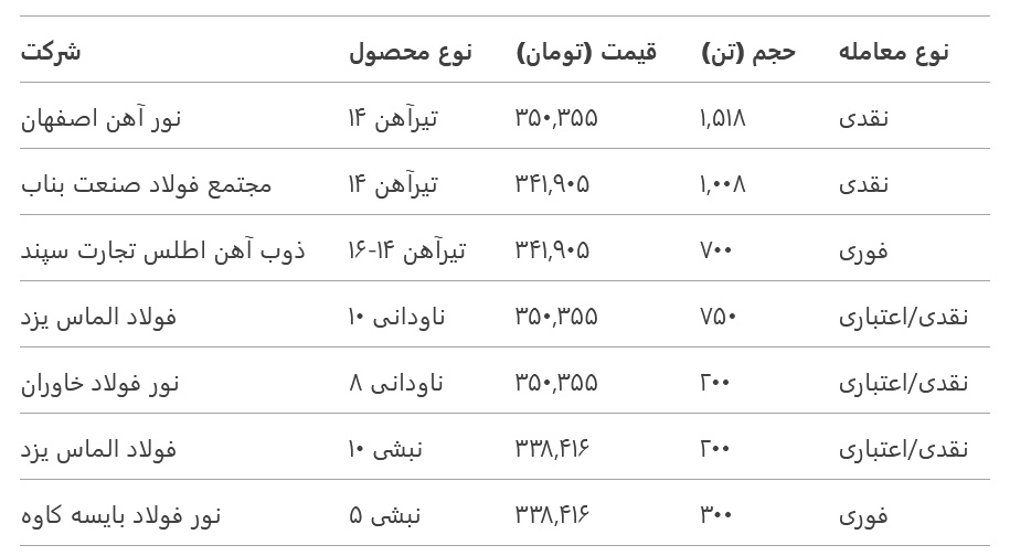 عرضه بیش از ۳۵۰ هزار تن تیرآهن در بورس کالا / فولاد الماس یزد و نور فولاد خاوران پیشتاز عرضه ناودانی