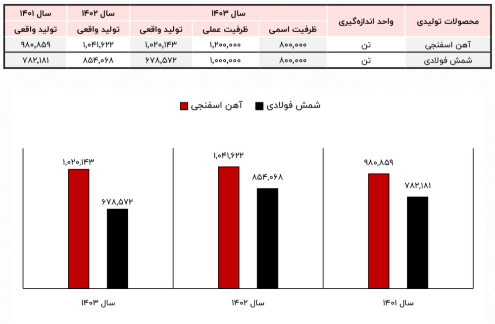 پروژههای بیتوجیه، سود ارفع را سوزاندند! / اعتراض سهامداران در مجمع بیپاسخ ماند