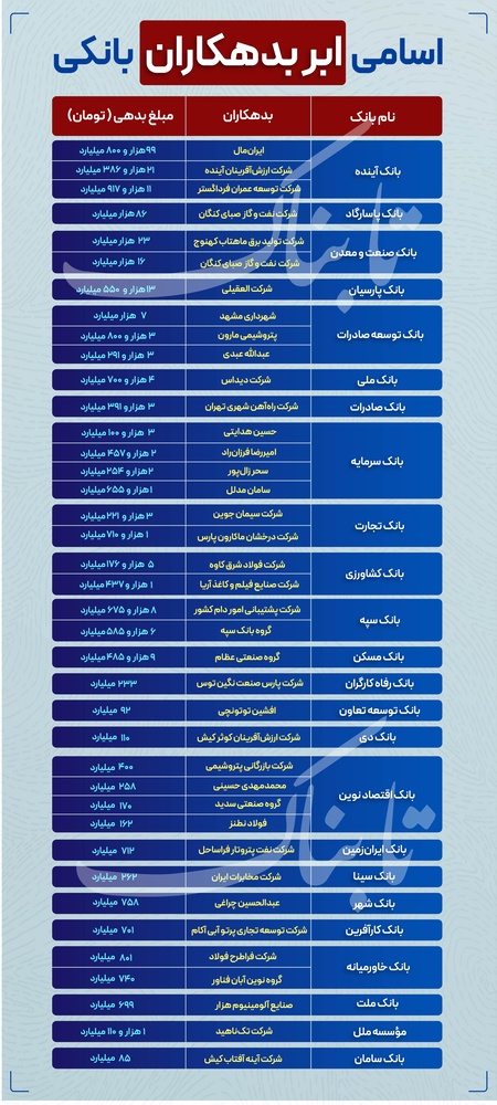 آیا فولادیها از رانت بانکی بهره میبرند؟ / نگاهی به فهرست بدهکاران مشکوکالوصول