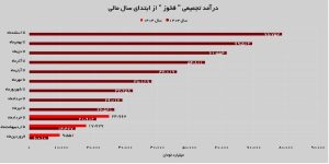 در سومین ماه سال رقم خورد؛ رشد ۱۱ درصدی درآمد‌های «فخوز»