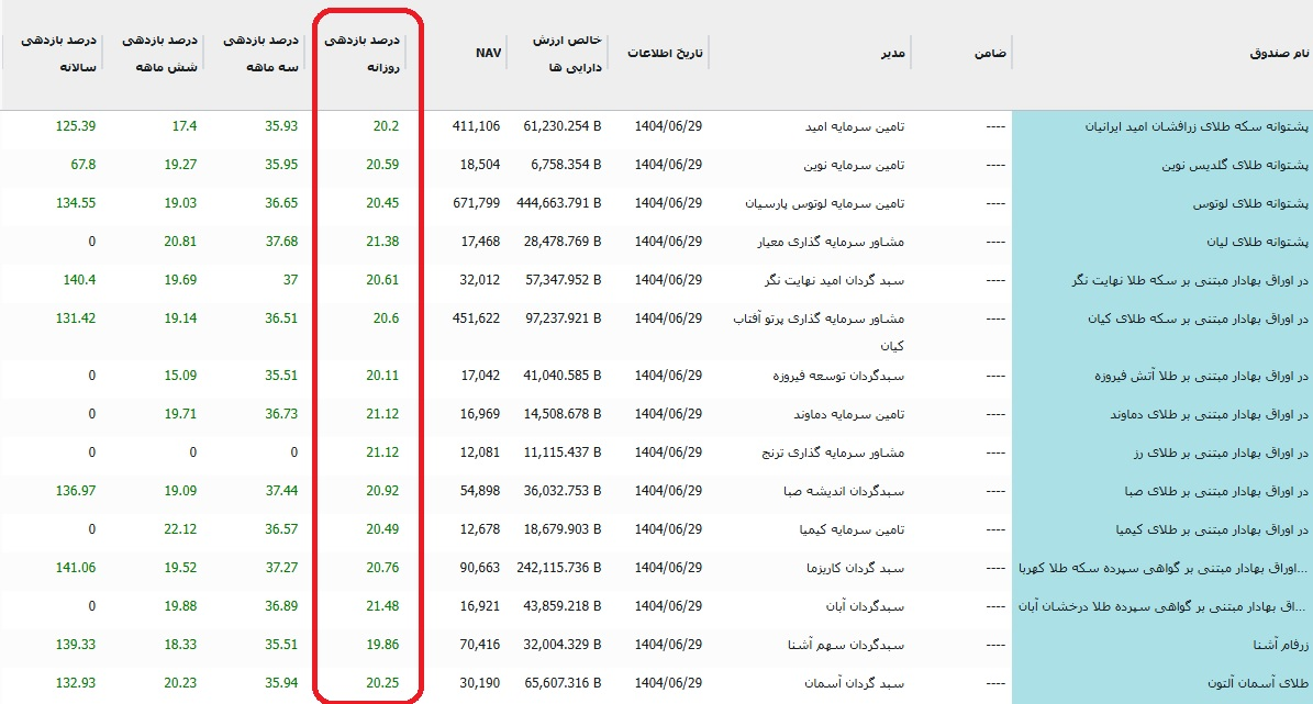 سقوط ۳۸ هزار واحدی شاخص بورس؛ ورود ۸۰۰ میلیارد تومان نقدینگی به صندوقهای طلا