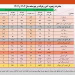 رشد ۱۷ درصدی صادرات فولاد ایران در ۵ ماهه ۱۴۰۴ / سقوط ۳۱ درصدی صادرات میلگرد