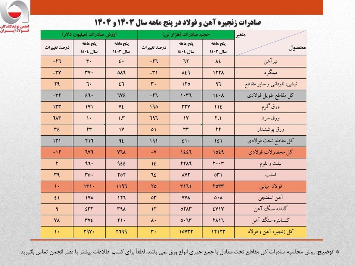 رشد ۱۷ درصدی صادرات فولاد ایران در ۵ ماهه ۱۴۰۴ / سقوط ۳۱ درصدی صادرات میلگرد