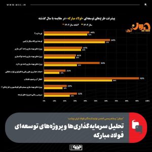 فولاد مبارکه پیشتاز در تولید و سرمایه‌گذاری؛ درآمد سرمایه‌گذاری‌ها به ۱۷.۵ هزار میلیارد تومان می‌رسد