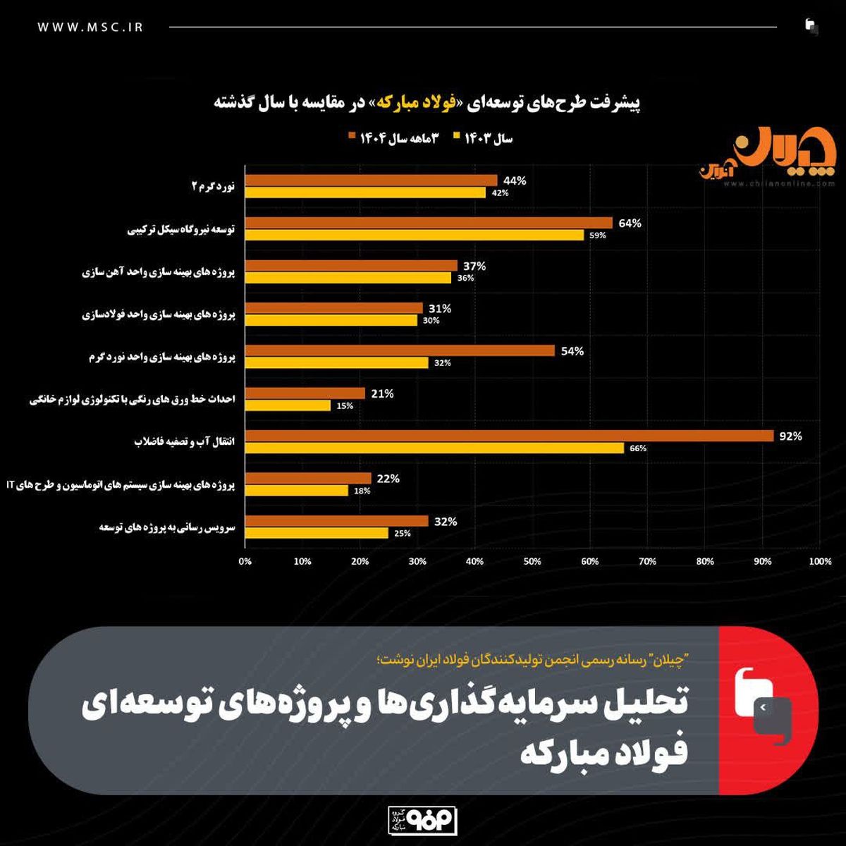 فولاد مبارکه پیشتاز در تولید و سرمایهگذاری؛ درآمد سرمایهگذاریها به ۱۷.۵ هزار میلیارد تومان میرسد
