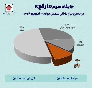 ارفع در شهریور ۱۴۰۴، سومین تامین‌کننده برتر شمش فولاد داخلی شد