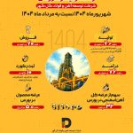  رشد ۷.۲ درصدی تولید و ۷۰ درصدی فروش در شرکت توسعه آهن و فولاد گل‌گهر