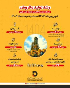  رشد ۷.۲ درصدی تولید و ۷۰ درصدی فروش در شرکت توسعه آهن و فولاد گل‌گهر