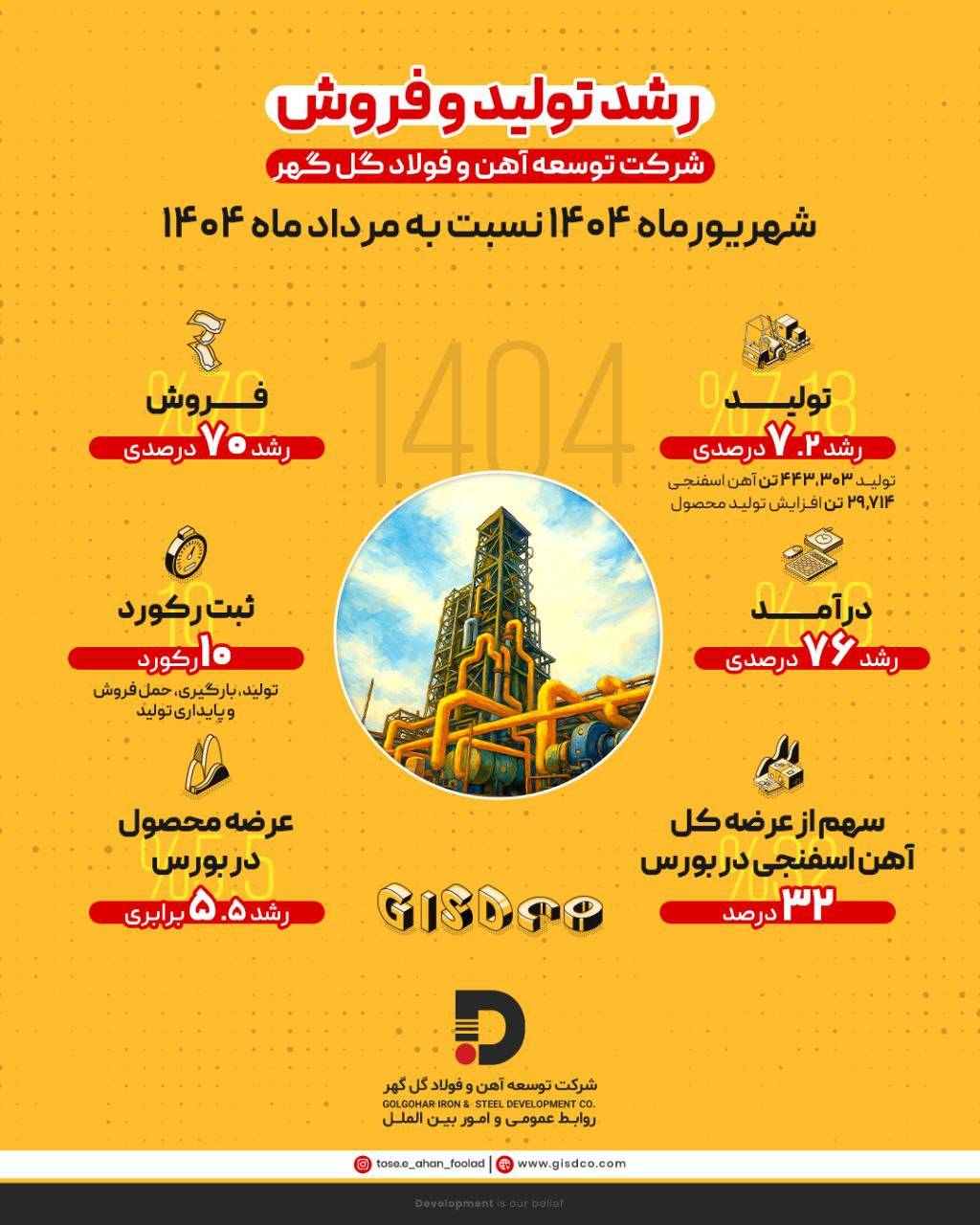  رشد ۷.۲ درصدی تولید و ۷۰ درصدی فروش در شرکت توسعه آهن و فولاد گل‌گهر