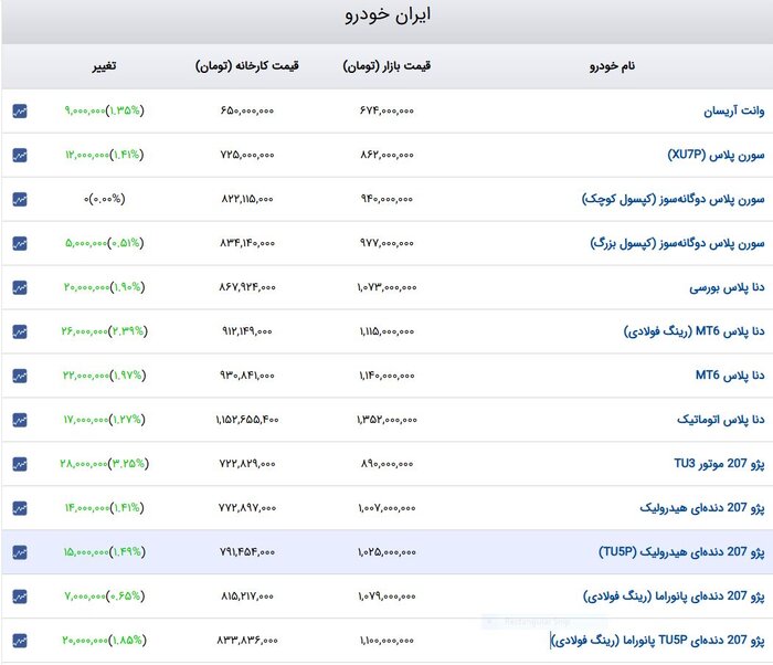 رشد ۲ تا ۵۰ میلیون تومانی نرخ خودروهای داخلی در آخرین هفته مهرماه