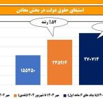 رشد چشمگیر دریافت حقوق دولتی از معادن در سال ۱۴۰۴ نسبت به دوره مشابه سال قبل