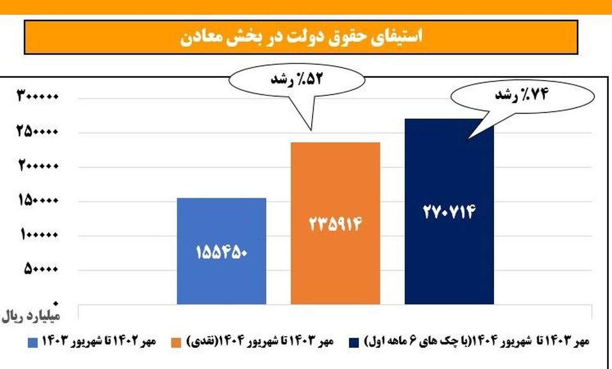 رشد چشمگیر دریافت حقوق دولتی از معادن در سال ۱۴۰۴ نسبت به دوره مشابه سال قبل