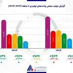 رشد همه‌جانبه تولید در فولاد آلیاژی ایران با وجود چالش‌های انرژی