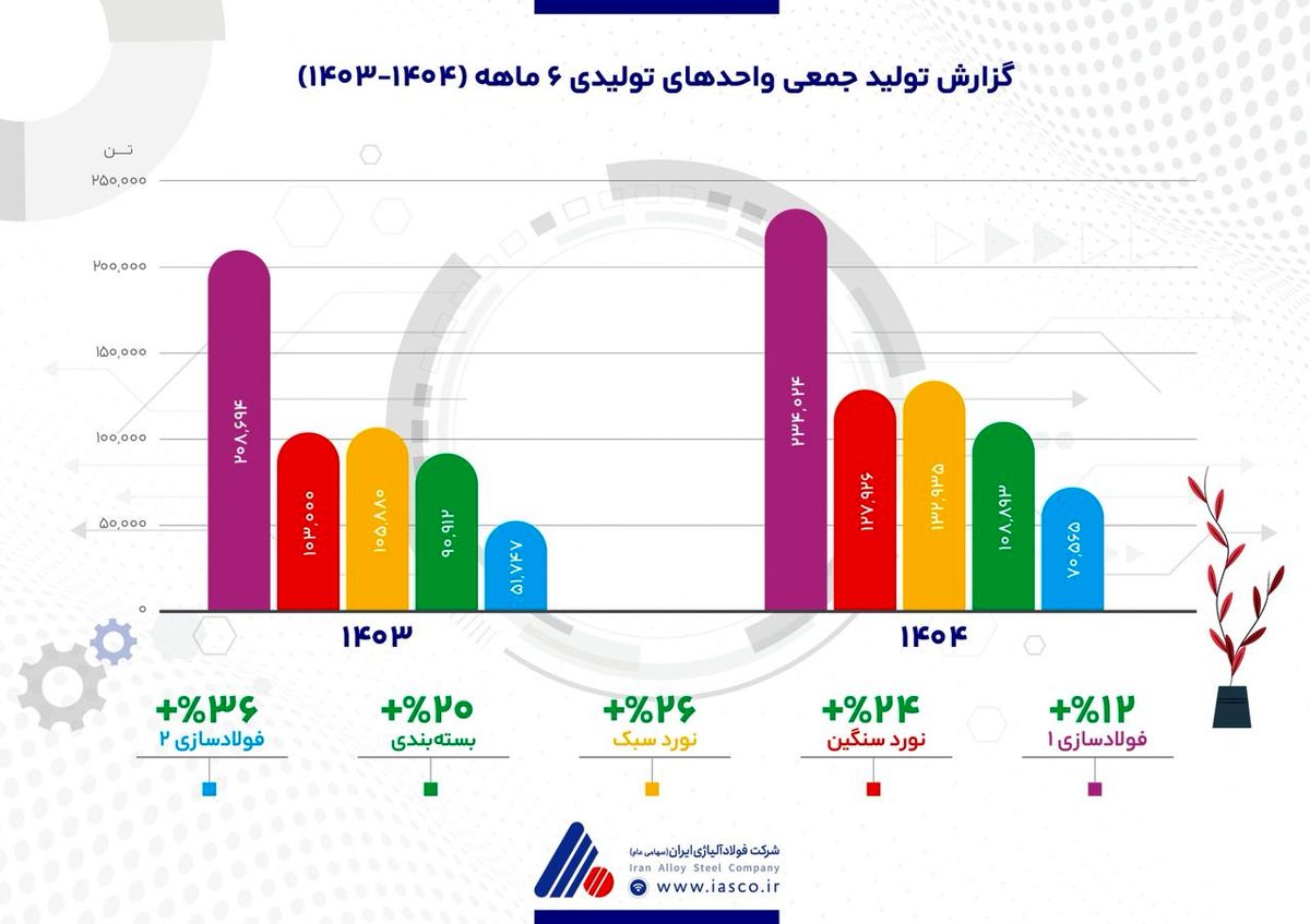 رشد همه‌جانبه تولید در فولاد آلیاژی ایران با وجود چالش‌های انرژی