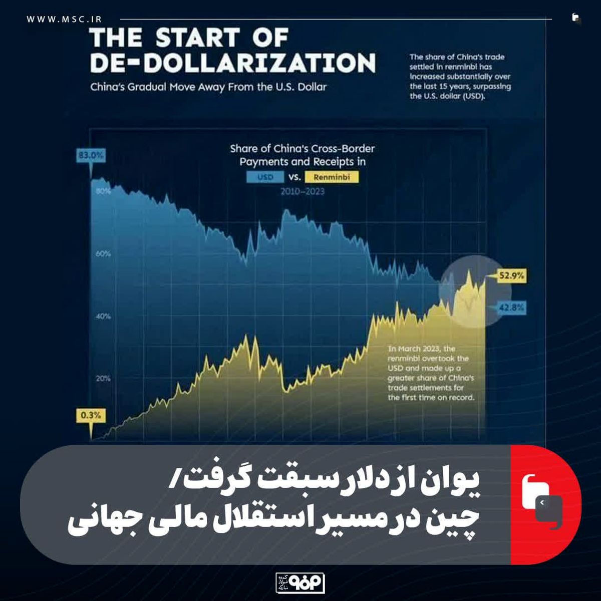 یوان از دلار پیشی گرفت؛ چین در مسیر استقلال مالی جهانی