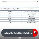 نرخ گاز شهریور صنایع معدنی فراتر از ۷۲ هزار ریال؛ معادل ۱۰ سنت شد