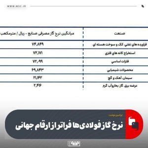 نرخ گاز شهریور صنایع معدنی فراتر از ۷۲ هزار ریال؛ معادل ۱۰ سنت شد