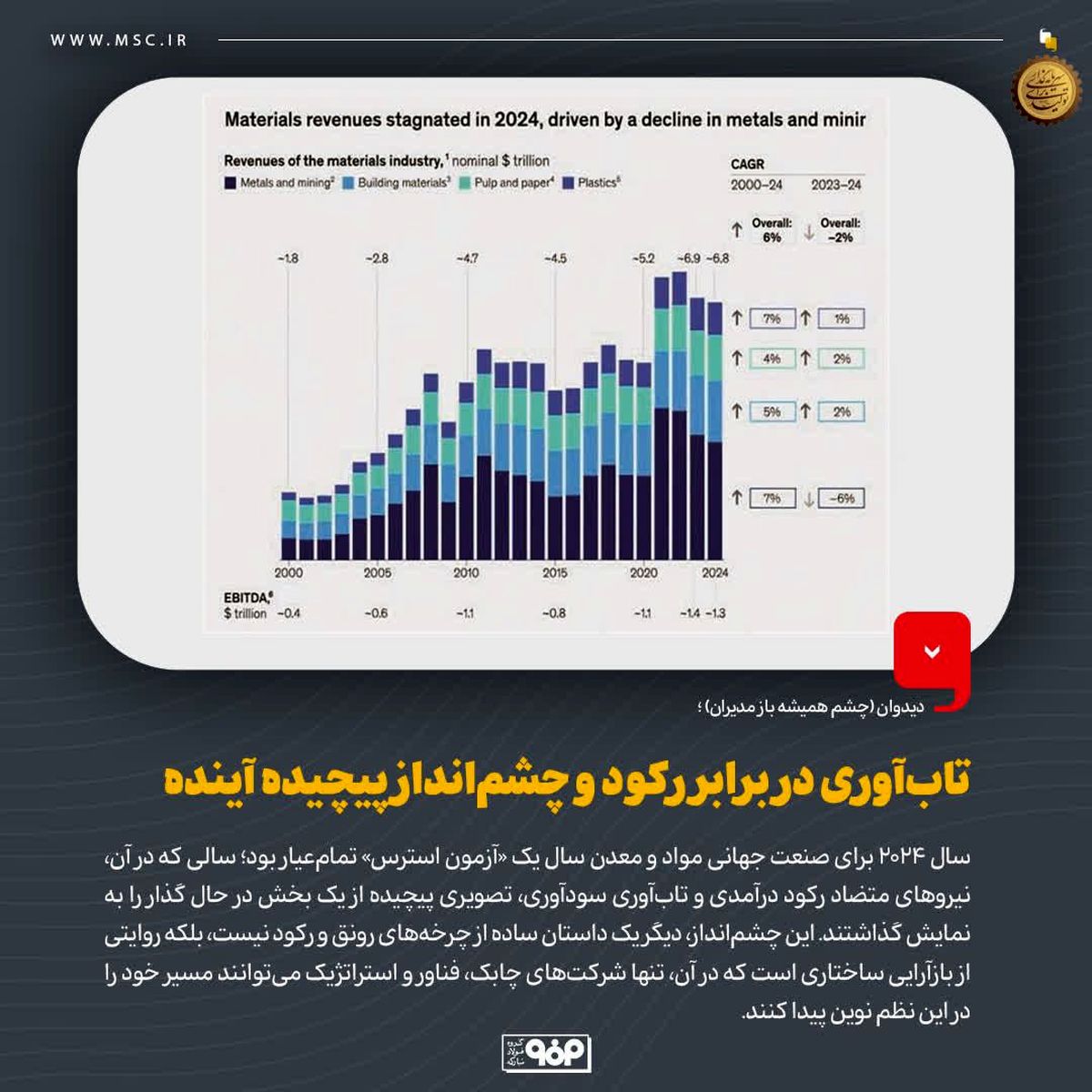 سال ۲۰۲۴؛ آزمون استرس صنعت جهانی مواد و معدن