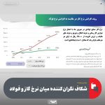 افزایش ۲۴ برابری نرخ گاز، زنگ خطر برای فولاد ایران