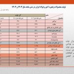رشد ۳.۲ درصدی تولید فولاد کشور در نیمه نخست ۱۴۰۴ / عبور هوشمندانه فولادسازان از چالش برق تابستانی