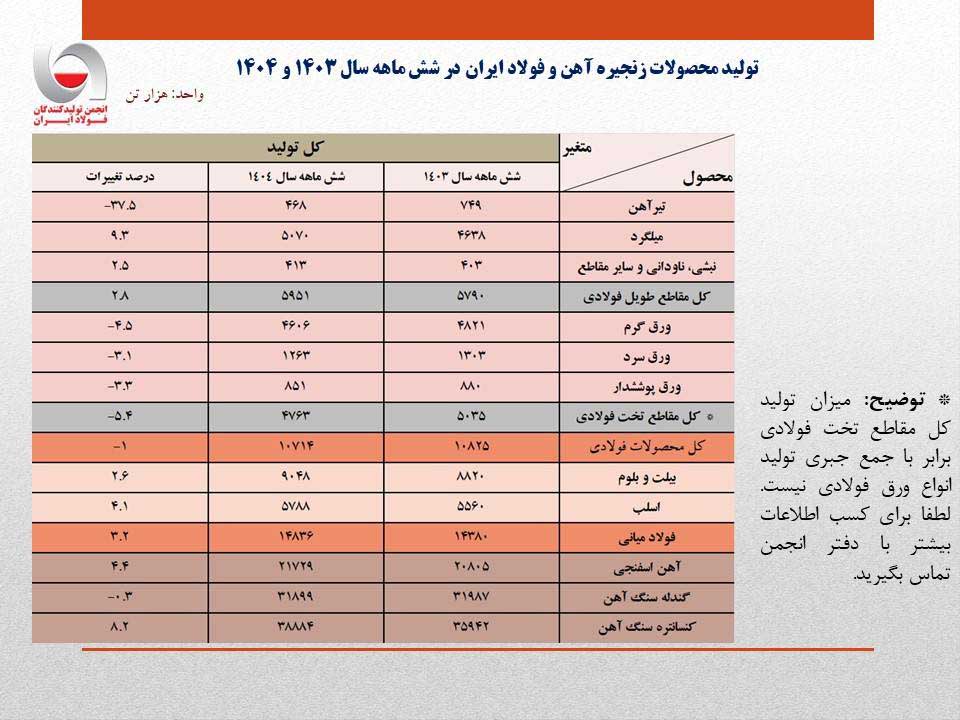 رشد ۳.۲ درصدی تولید فولاد کشور در نیمه نخست ۱۴۰۴ / عبور هوشمندانه فولادسازان از چالش برق تابستانی