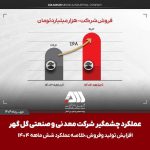 رشد ۶۸ درصدی فروش گل‌گهر در نیمه نخست سال ۱۴۰۴