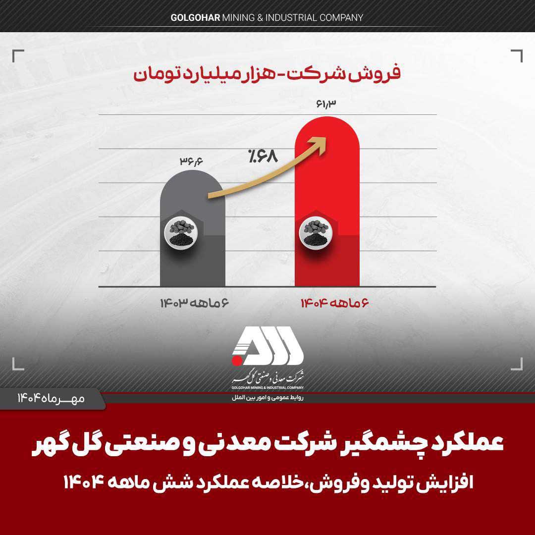 رشد ۶۸ درصدی فروش گل‌گهر در نیمه نخست سال ۱۴۰۴