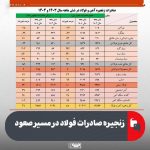 صادرات فولاد ایران جهش یافت؛ کنسانتره و ورق پیشتاز، میلگرد عقب