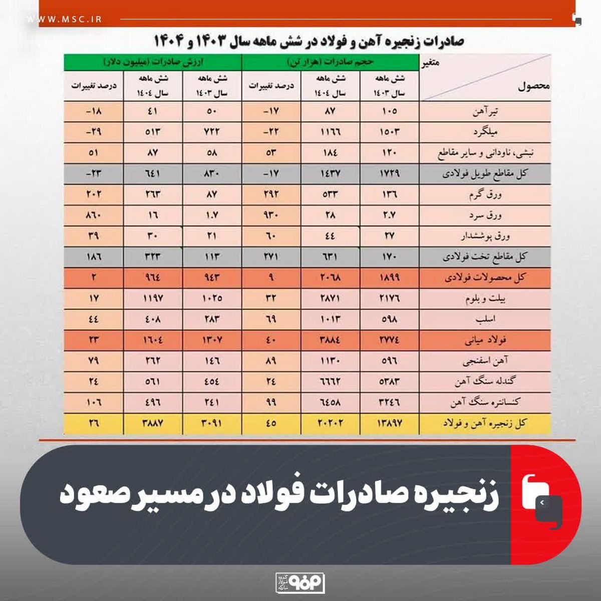 صادرات فولاد ایران جهش یافت؛ کنسانتره و ورق پیشتاز، میلگرد عقب