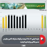 بازده کیفی 95.87درصد در فولاد مبارکه؛ گامی دیگر در مسیر تعالی و پایداری کیفیت