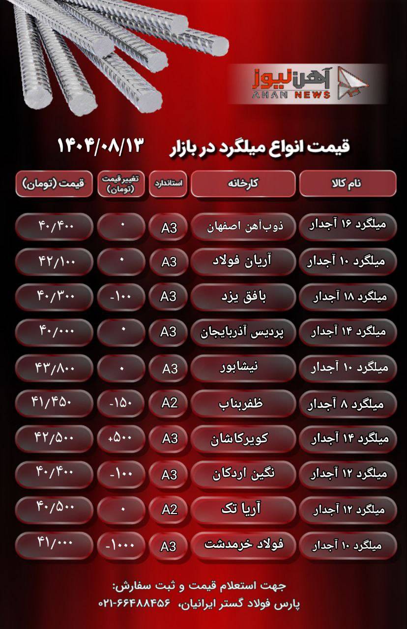 میلگرد در نقطه تعادل؛ نیشابور ثابت، کاشان صعودی، بناب نزولی