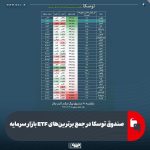 صندوق توسکا با بازدهی ۳۶.۶ درصدی، رتبه دوم صندوق‌های ETF بازار سرمایه را کسب کرد