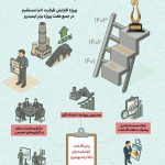 ارفع در مسیر بهره‌وری: پروژه افزایش ظرفیت واحد احیا مستقیم جزو ۷ پروژه برتر ایمیدرو