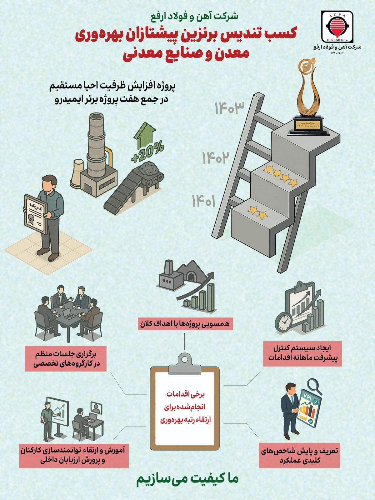 ارفع در مسیر بهره‌وری: پروژه افزایش ظرفیت واحد احیا مستقیم جزو ۷ پروژه برتر ایمیدرو