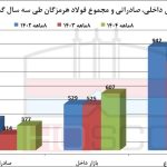 فولاد هرمزگان در مسیر پایانی قدرتمند سال ۱۴۰۴؛ رشد ۶۲ درصدی درآمد در هشتماهه
